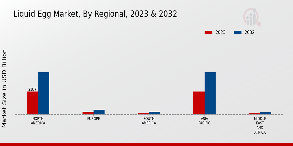 Liquid Egg Market Regional Insights