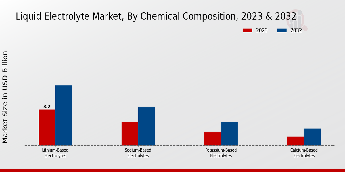 Liquid Electrolyte Market Chemical Composition Insights