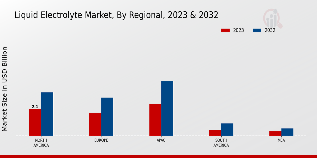 Liquid Electrolyte Market Regional Insights