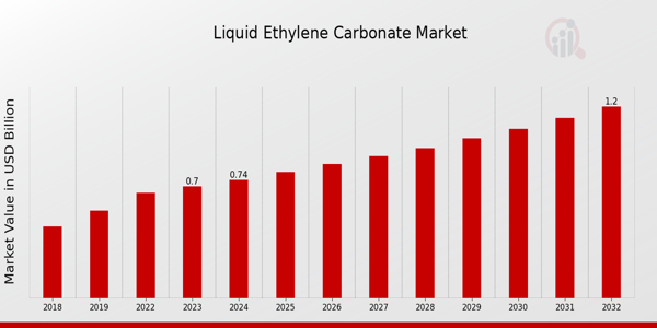 Liquid Ethylene Carbonate Market Overview