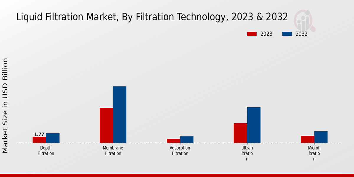 Liquid Filtration Market Filtration Technology