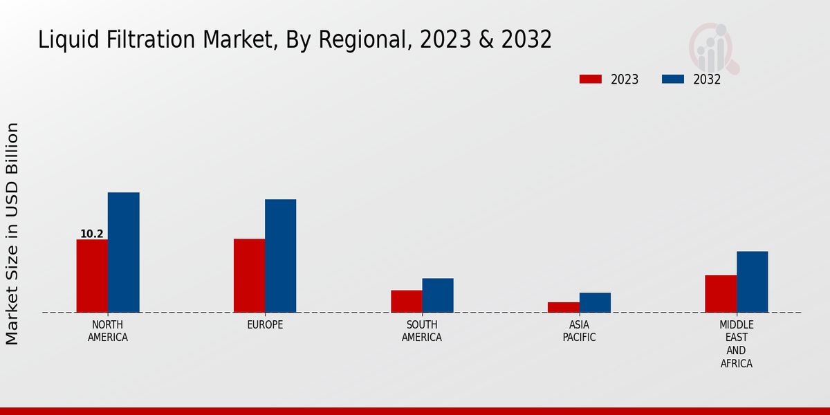 Liquid Filtration Market Regional