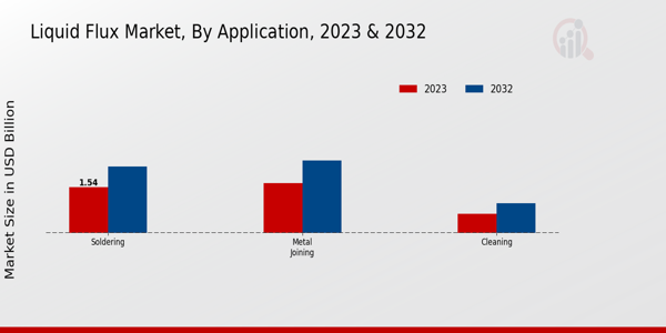 Liquid Flux Market Application