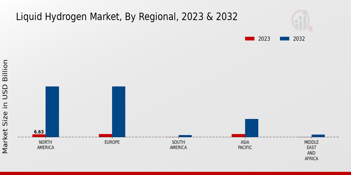 Liquid Hydrogen Market Regional Insights