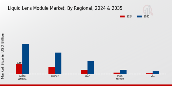 Liquid Lens Module Market Region