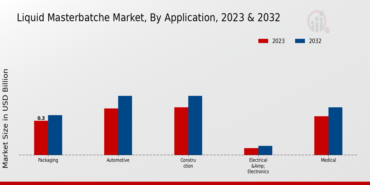 Liquid Masterbatche Market, By Application, 2023 & 2032 (USD billion)