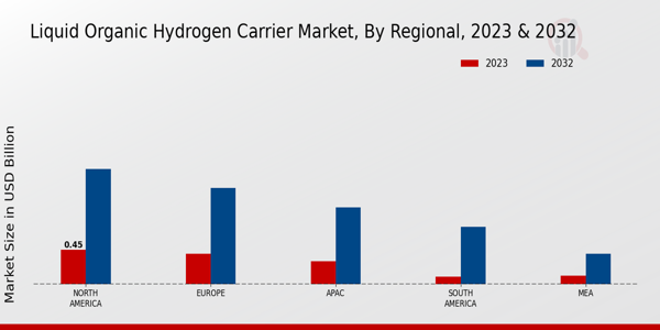 Liquid Organic Hydrogen Carrier Market Regional