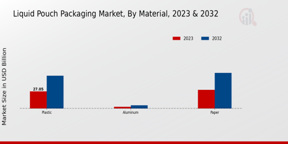 Liquid Pouch Packaging Market Material Insights