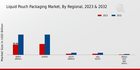 Liquid Pouch Packaging Market Regional Insights