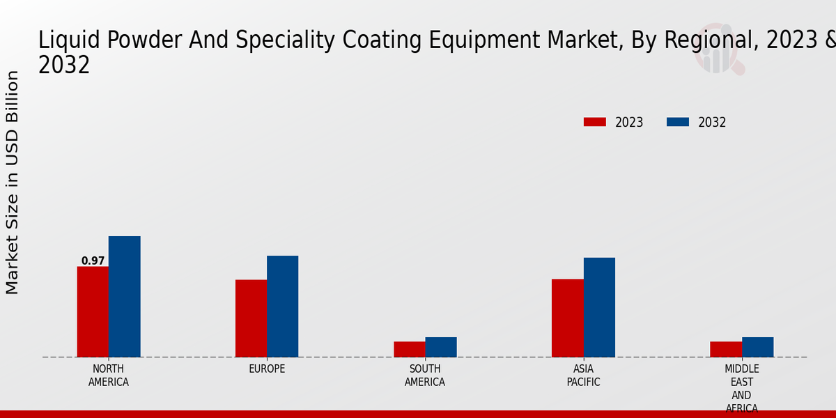 Liquid Powder and Speciality Coating Equipment Market Regional Insights