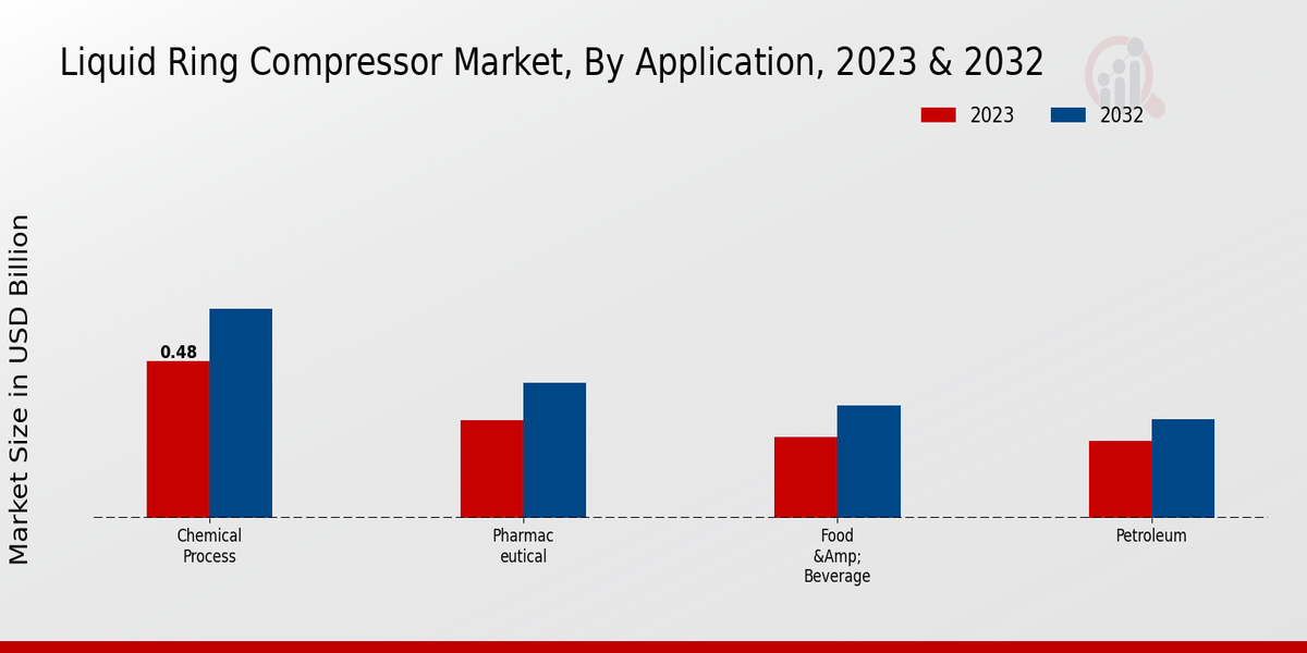 Liquid Ring Compressor Market Application Insights