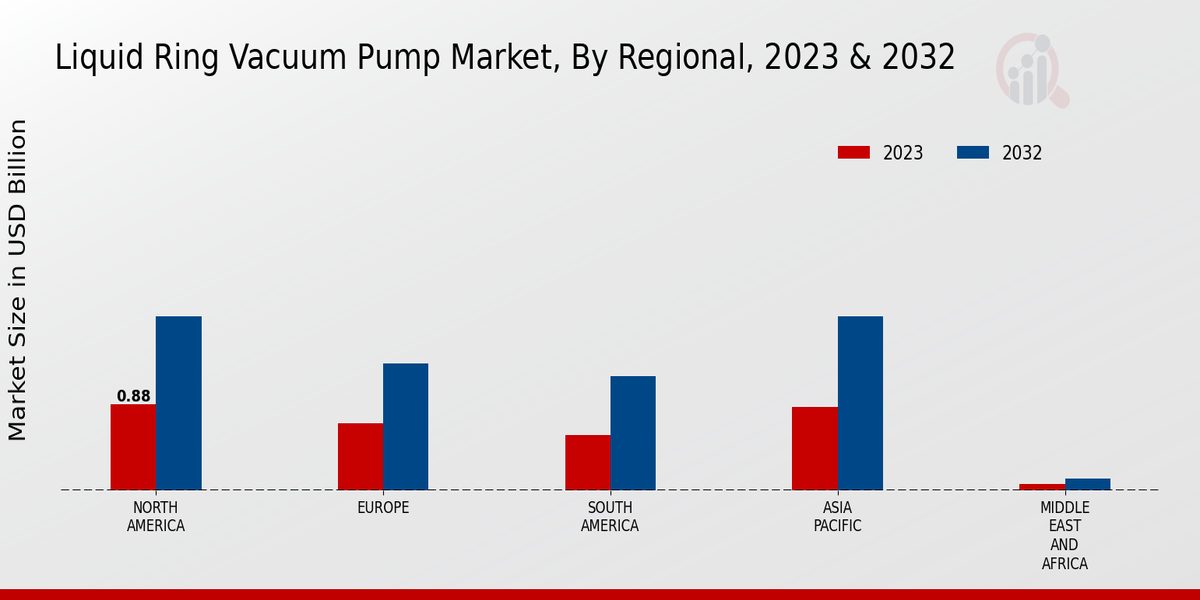 Liquid Ring Vacuum Pump Market Regional Insights