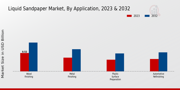 Liquid Sandpaper Market Application Insights