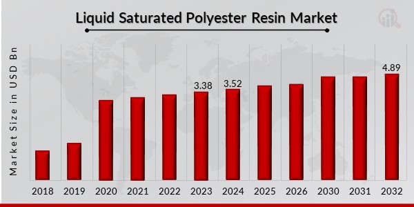 Liquid Saturated Polyester Resin Market Overview