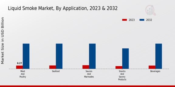 Liquid Smoke Market Application Insights