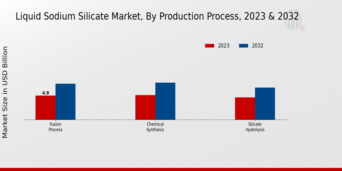 Liquid Sodium Silicate Market By Production Process