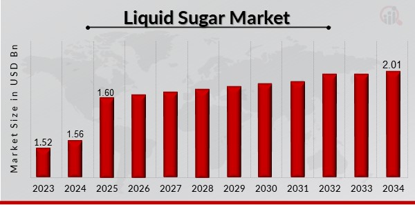 Liquid Sugar Market Overview