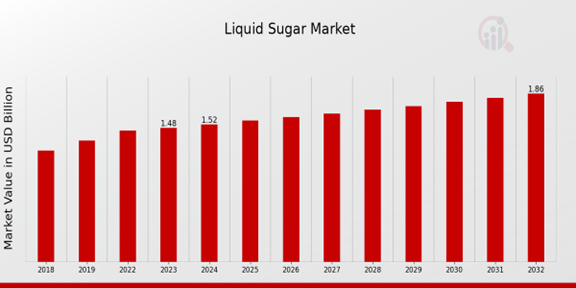  Liquid Sugar Market Overview