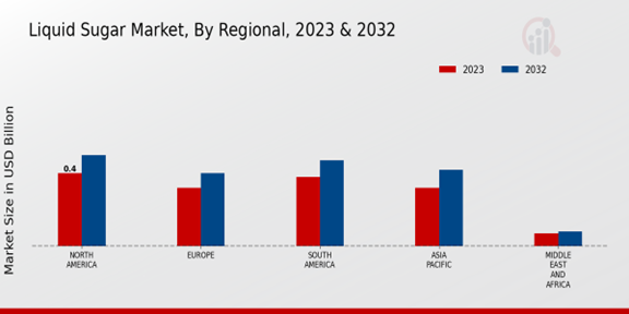 Liquid Sugar Market Regional Insights