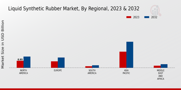 Liquid Synthetic Rubber Market Regional