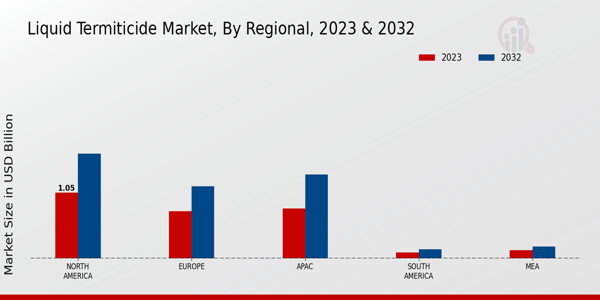 Liquid Termiticide Market Regional Insights