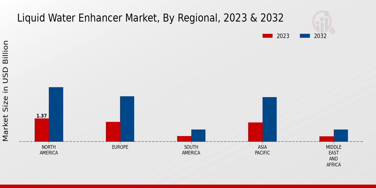 Liquid Water Enhancer Market By regional