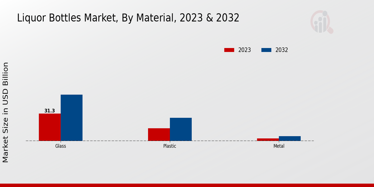 Liquor Bottles Market Material Insights