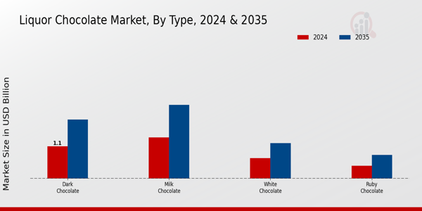 Liquor Chocolate Market Type Insights