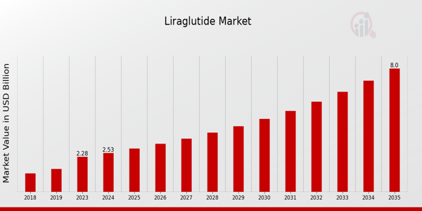 Liraglutide Market size