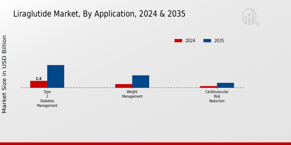 Liraglutide Market Segment