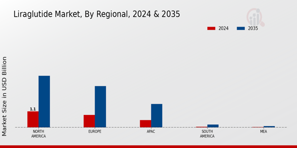 Liraglutide Market Region