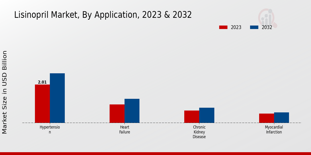 Lisinopril Market By Application