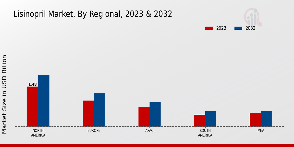 Lisinopril Market By Regional 