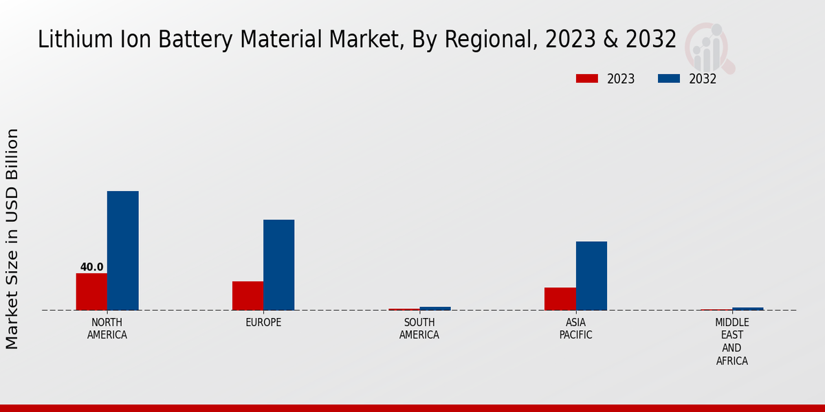 Lithium-Ion Battery Material Market Regional Insights