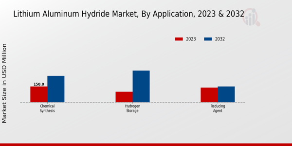 Lithium Aluminum Hydride Market Application Insights