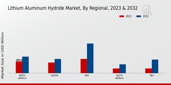 Lithium Aluminum Hydride Market Regional Insights