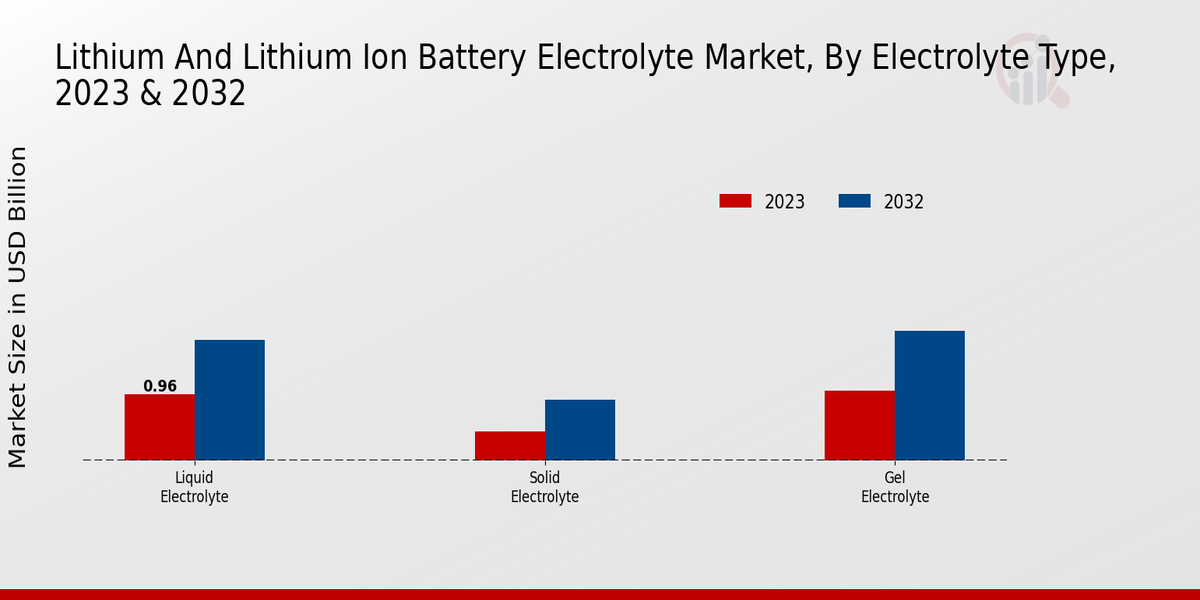 Lithium And Lithium Ion Battery Electrolyte Market Electrolyte Type Insights