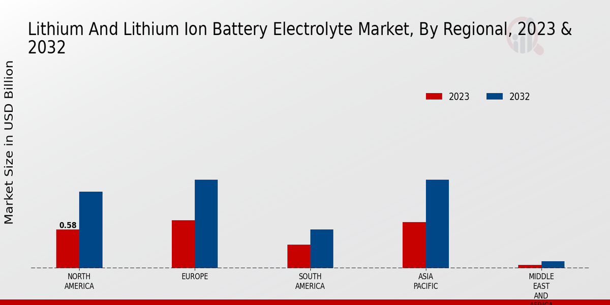 Lithium And Lithium Ion Battery Electrolyte Market Regional Insights