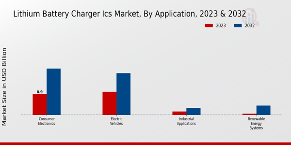 Lithium Battery Charger ICs Market Application Insights