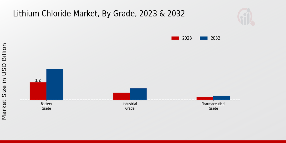 Lithium Chloride Market Grade