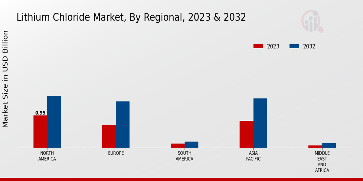 Lithium Chloride Market Regional