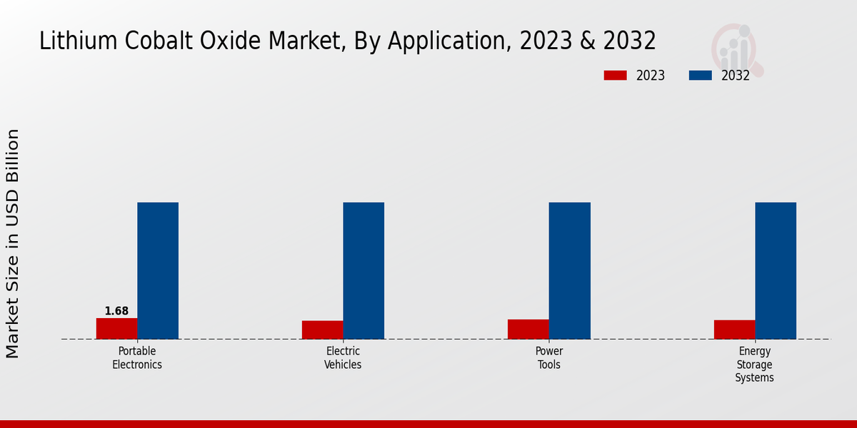 Lithium Cobalt Oxide Market Application