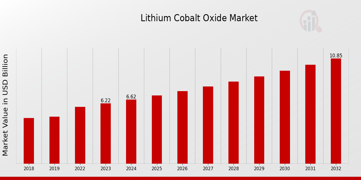 Lithium Cobalt Oxide Market Overview