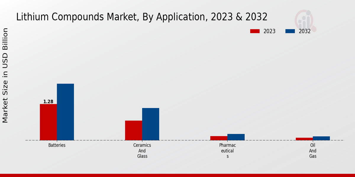 Lithium Compounds Market Insights