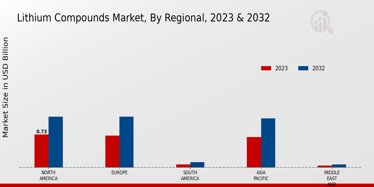 Lithium Compounds Market Regional Insights