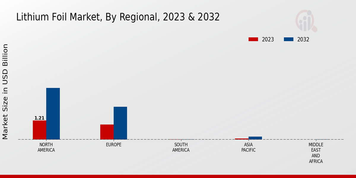 Lithium Foil Market region