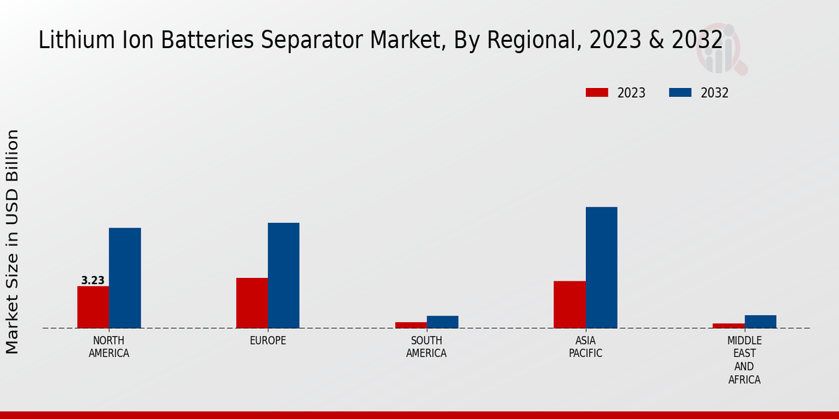 Lithium Ion Batteries Separator Market Regional Insights