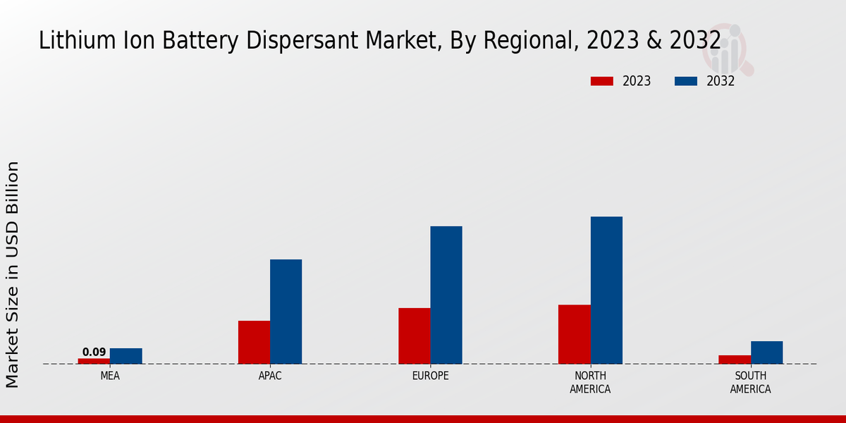 Lithium Ion Battery Dispersant Market Regional Insights