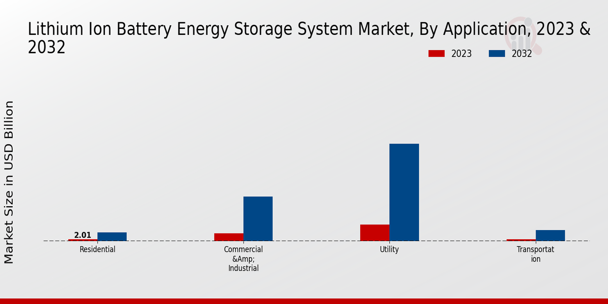 Lithium Ion Battery Energy Storage System Market Application Insights