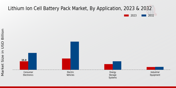 Lithium Ion Cell Battery Pack Market Application Insights